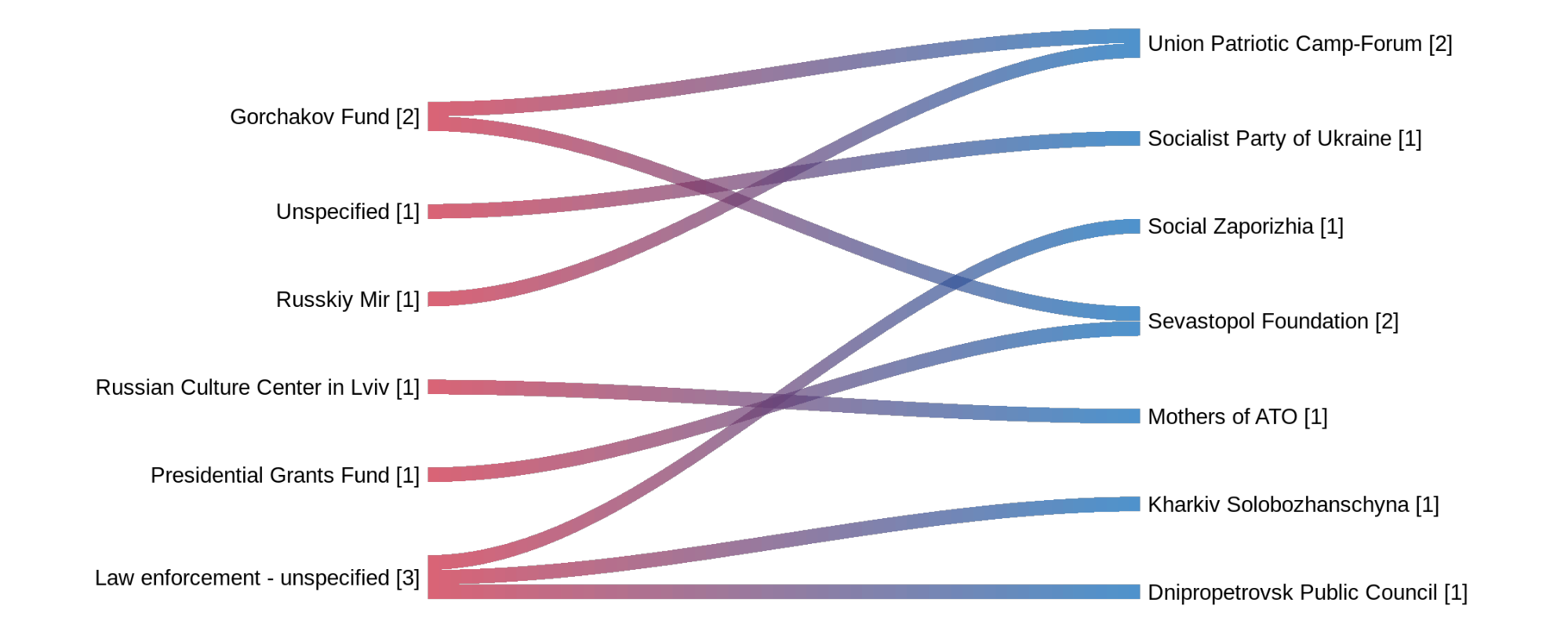 A sankey diagram of Russian projects going to Ukrainian organizations