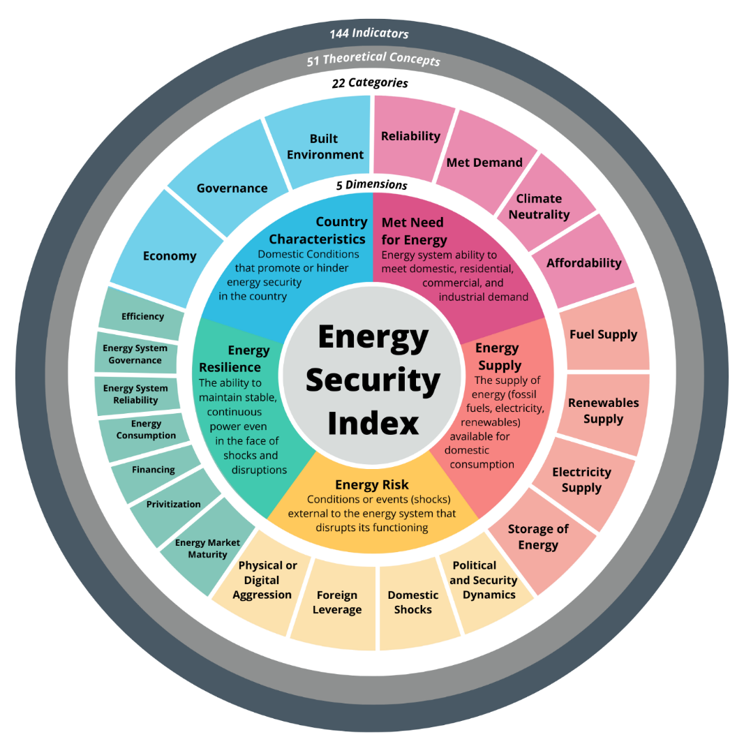 Illustration of five dimensions of the energy security index.